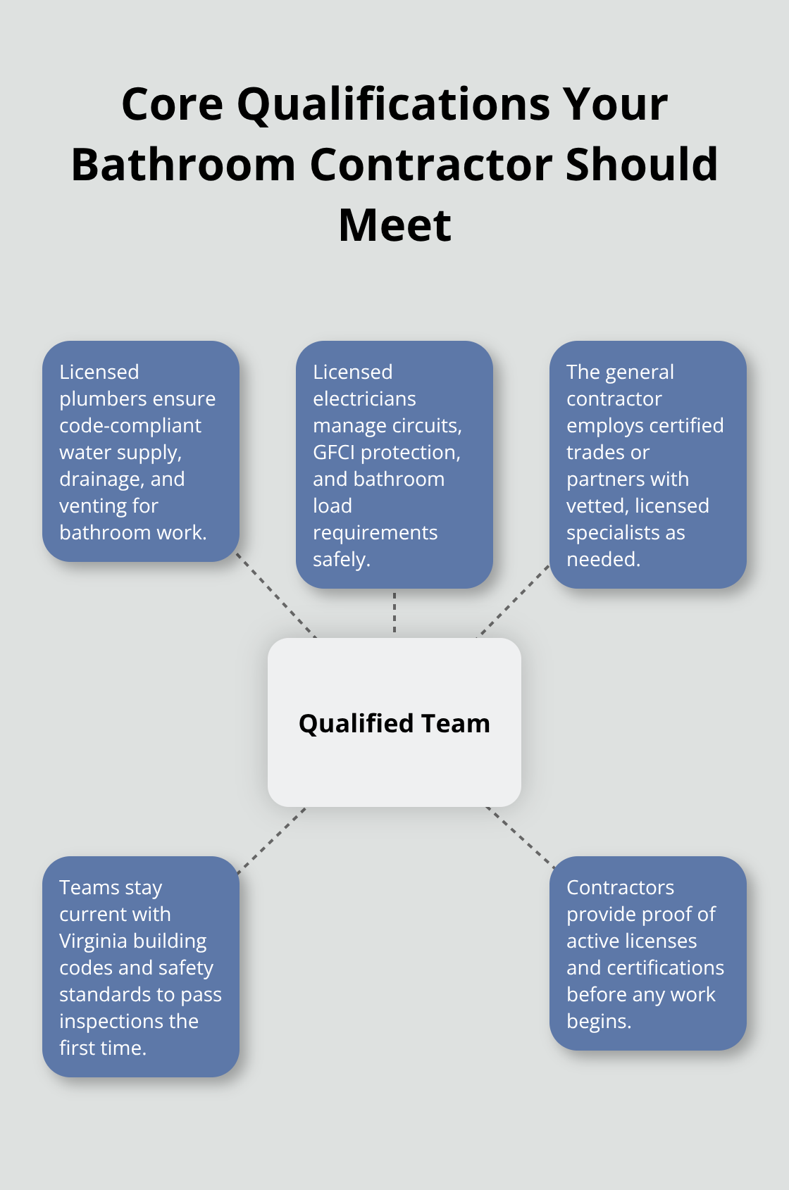 Diagram showing key qualifications a bathroom contractor should have in Virginia. - remodeling bathroom contractors