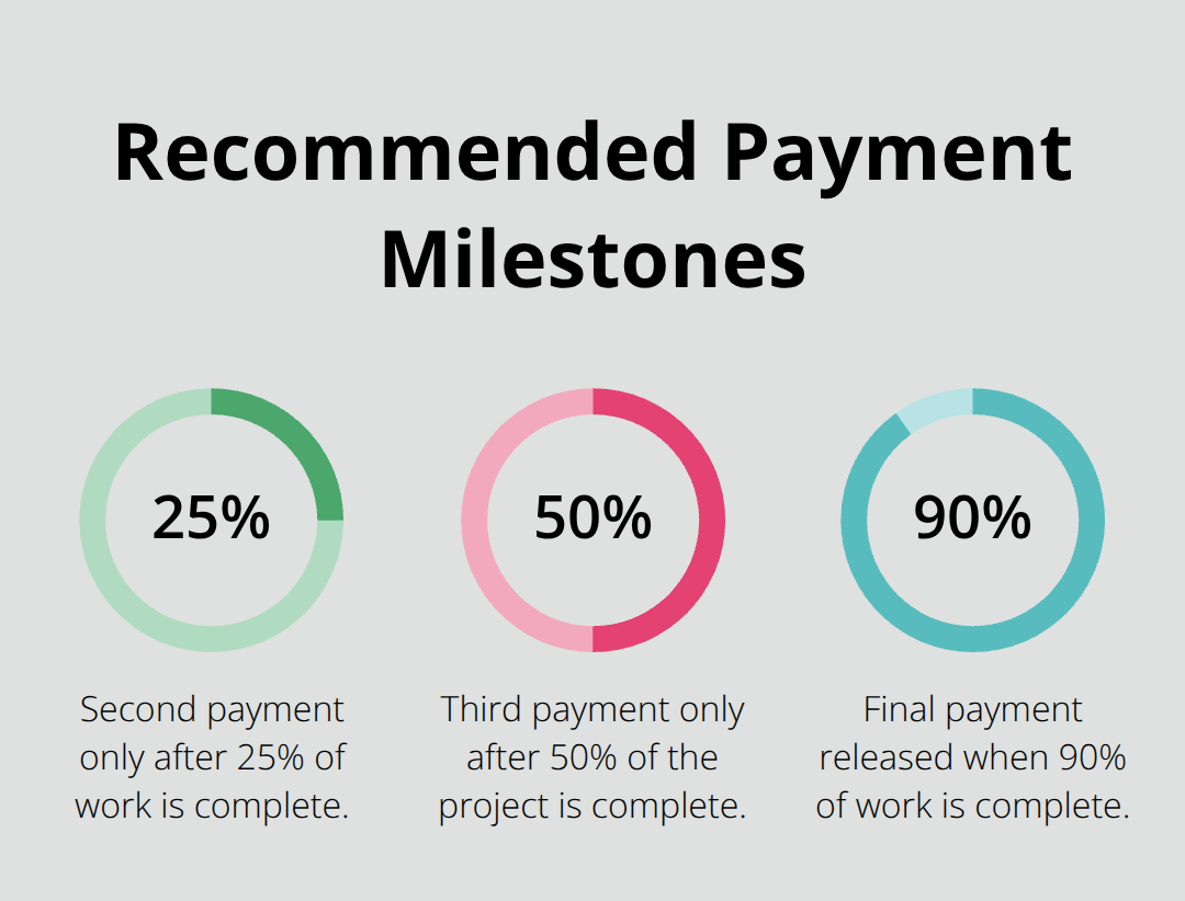 Percentage chart showing 25%, 50%, and 90% completion points tied to payments. - remodeling bathroom contractors