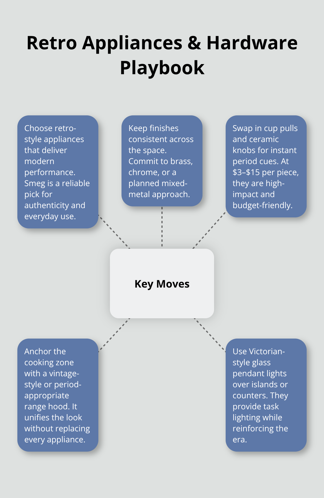 Strategy for selecting vintage-style appliances and hardware with consistent finishes.