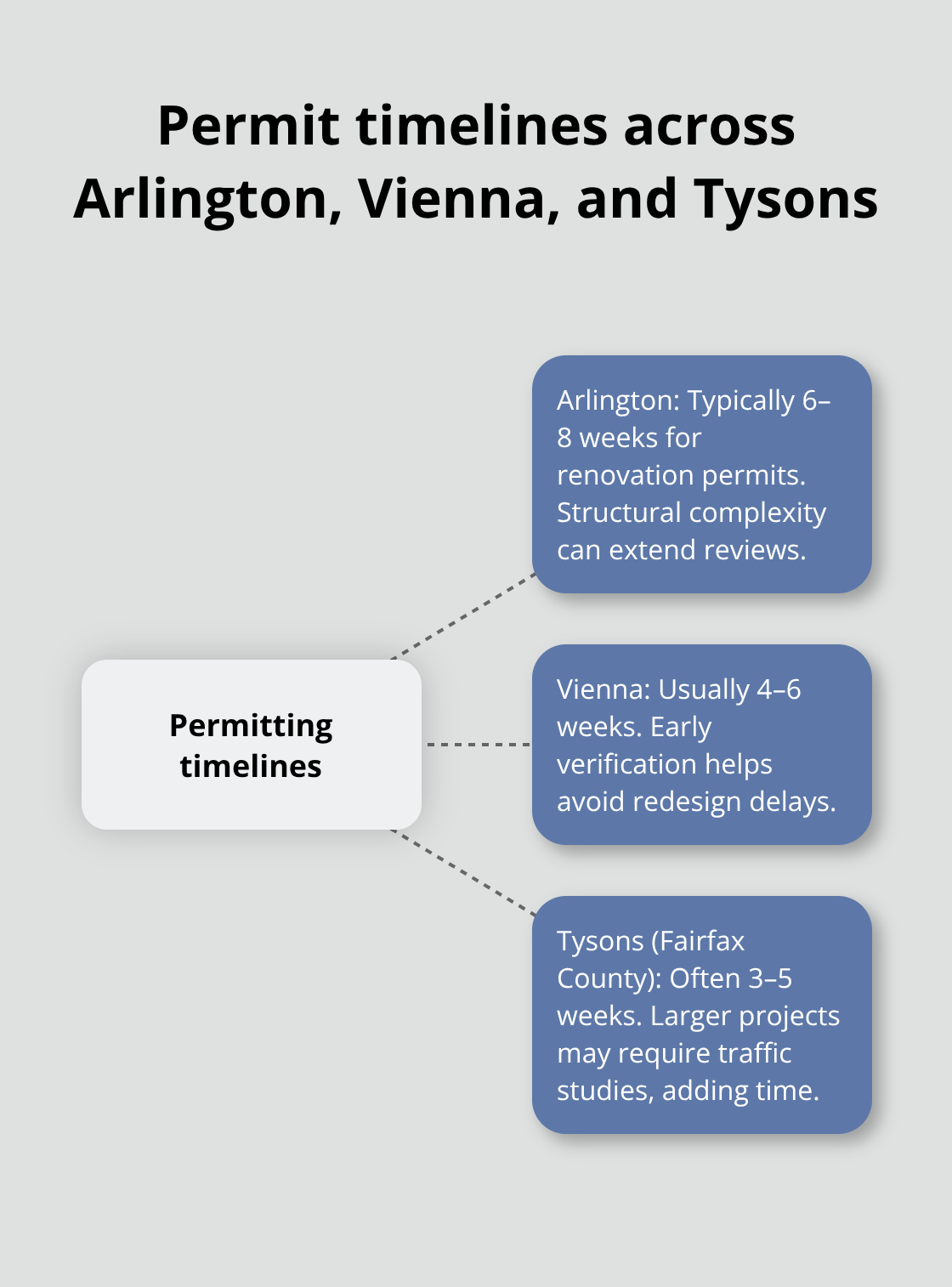 Visual guide to renovation permit timelines by Northern Virginia jurisdiction - split level home renovation ideas