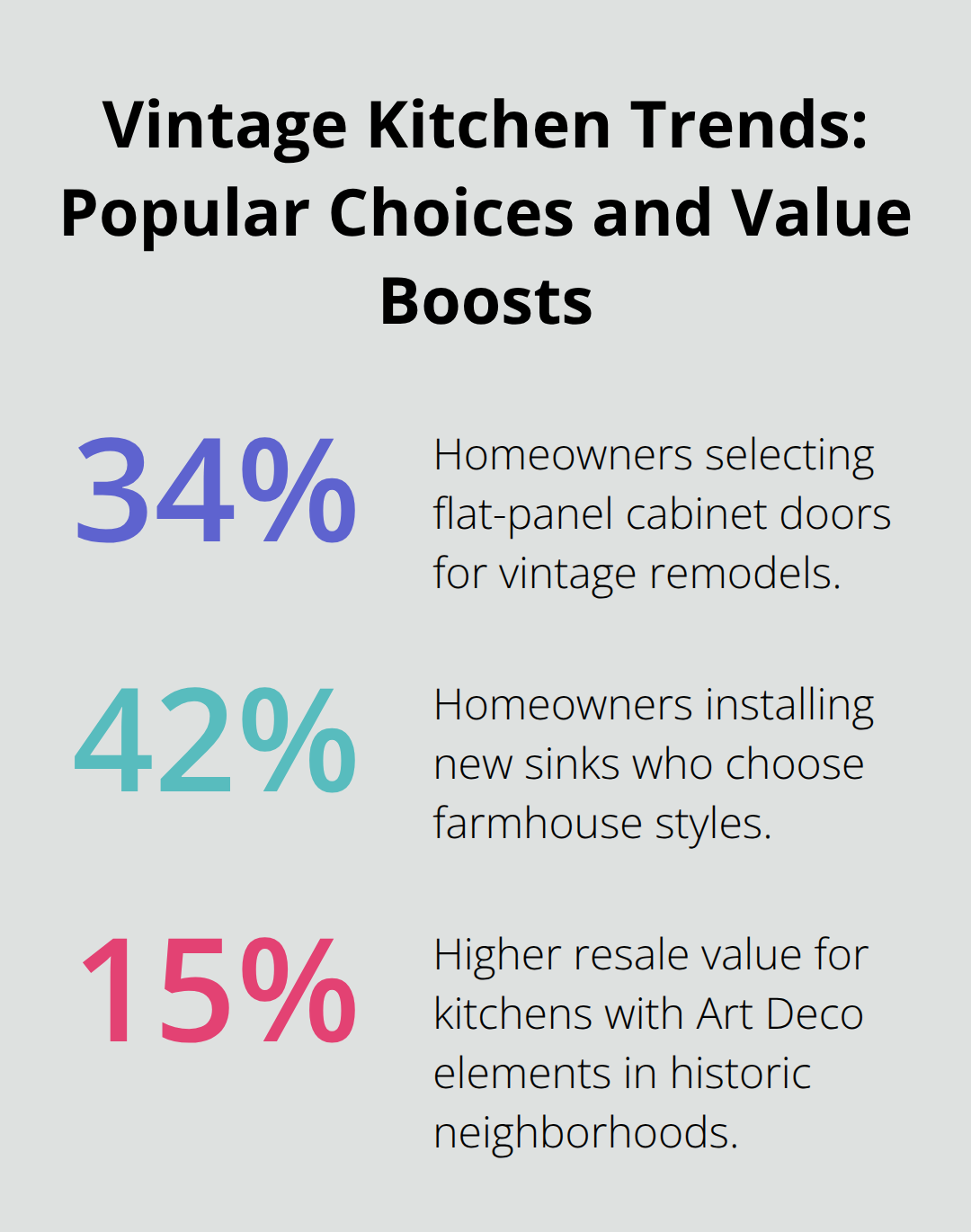 Chart showing key vintage kitchen trends: flat-panel cabinet popularity, farmhouse sink adoption, and Art Deco resale premium.